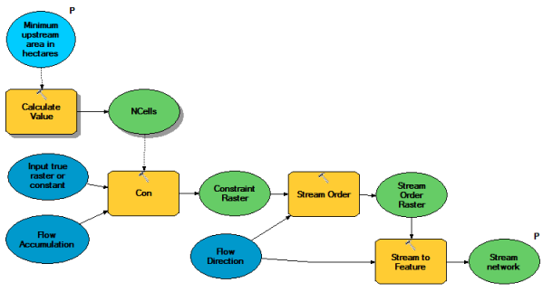 StreamNet Model StreamNet Model